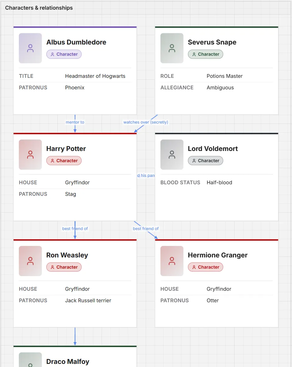 Character cards on a board joined by labelled relationship lines.