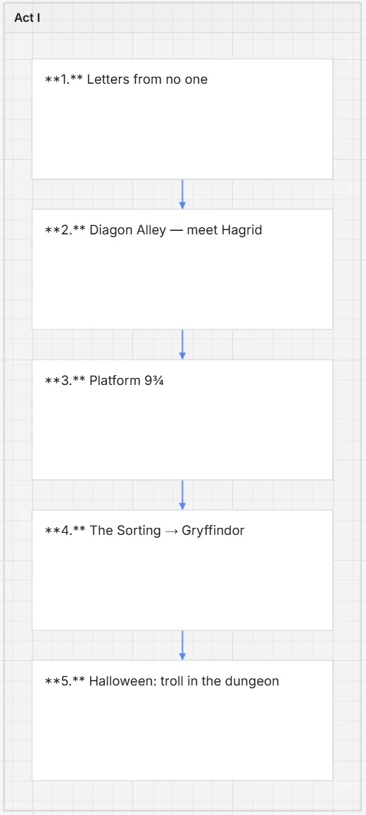 A board used to outline a story's structure across acts.