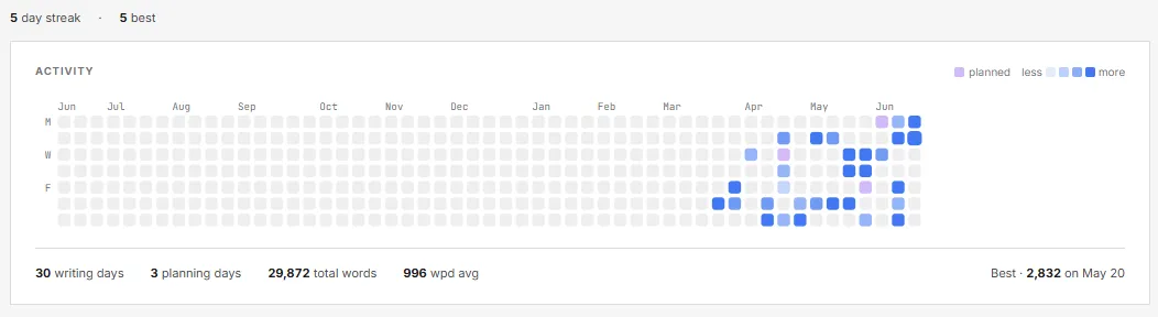 A year of writing shown as a heatmap.