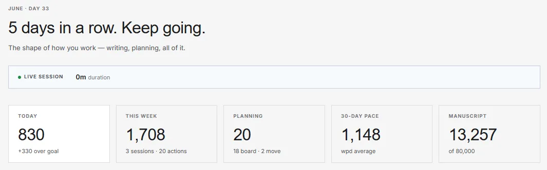 The writing-stats overview — today’s words, the week, pace and the manuscript goal.